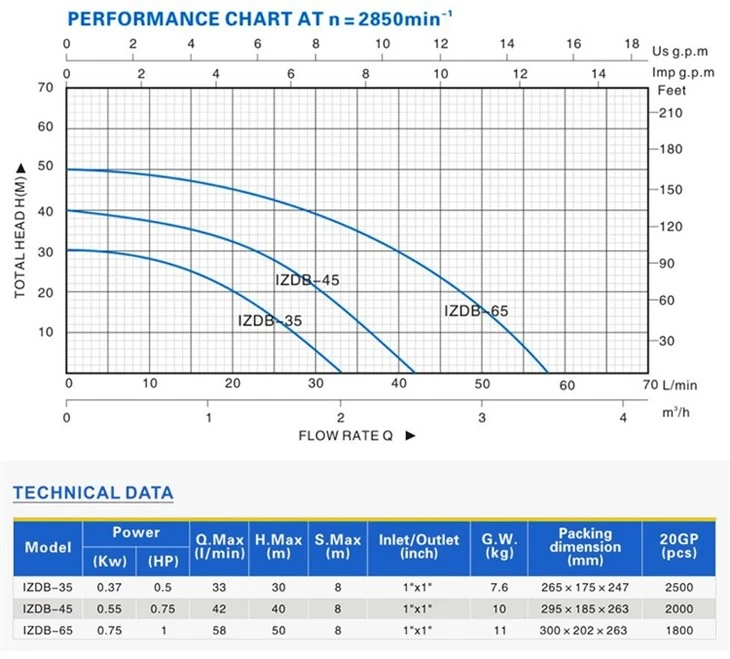 Izdb-45 0.55kw 0.75HP General Electric Brass Impeller Self-Priming Peripheral Water Pump price Izdb-45 0.55kw 0.75HP General Electric Brass Impeller Self-Priming Peripheral Water Pump price